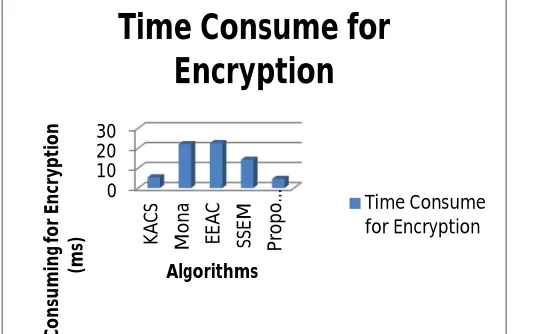 Figure 1. Comparison of Encryption Cost of Users 