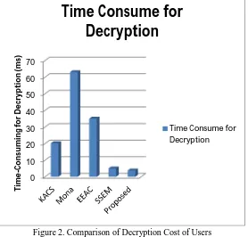 Figure 3. Comparison of Computational Cost for Key Generation  