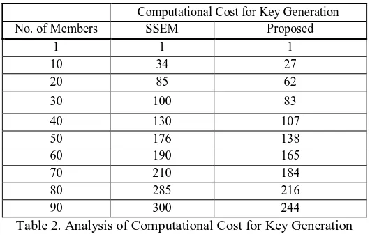 Table 2. Analysis of Computational Cost for Key Generation 