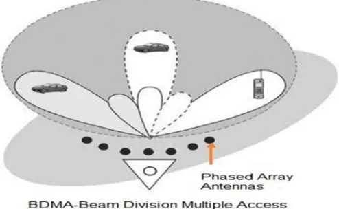 Fig 1.1 Beam Division Multiple Access 