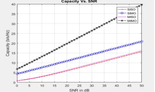 Fig 7.1 Graph of Capacity vs SNR for LTE-A (nT=2, mR=2) 