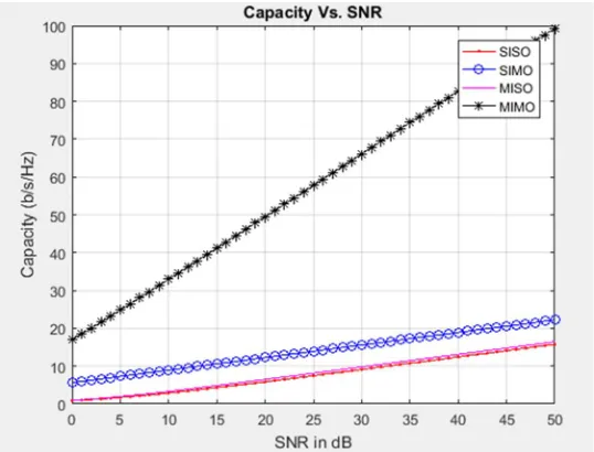 Fig 7.4 Graph of Capacity vs SNR for 5G (nT=5, mR=50) 