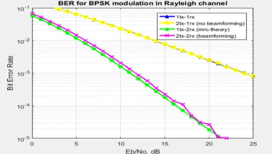 Fig 7.6 Graph of Capacity vs SNR for 5G (nT=20, mR=50) 