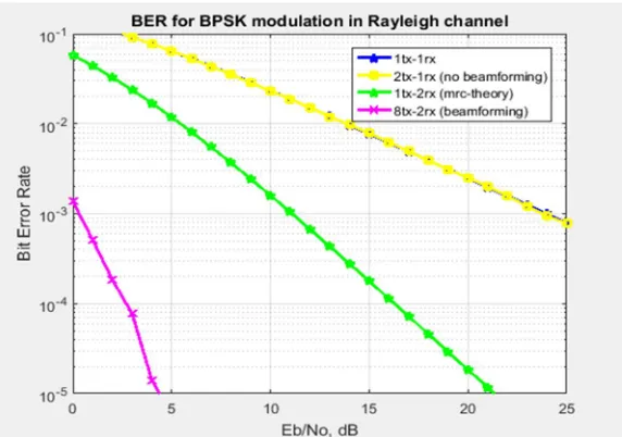 Fig 7.8 Graph of BER vs SNR with beamforming (N=8)  