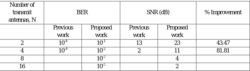 Table 7.2 Comparison of BER for different number of antennas 