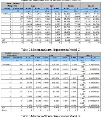Table 3 Maximum Storey displacement(Model 3) 