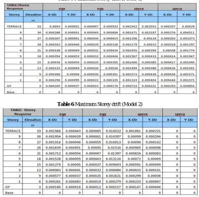 Table 4 Maximum Storey displacement(Model 4) 