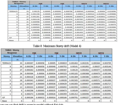 Table 10 Base Reaction Model 2 