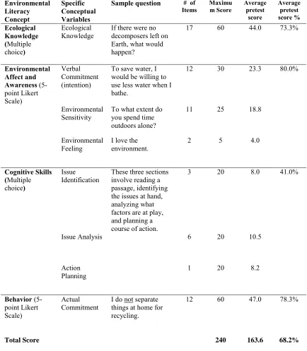 Table 0.1.1. Summary of MSELS contents and average pretest scores (McBeth et al., 2008)