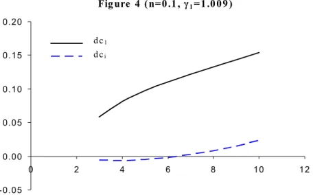 Figure 4. Gains to VCE as a function of N (with n = 1/N and γ 1 = 1.009)