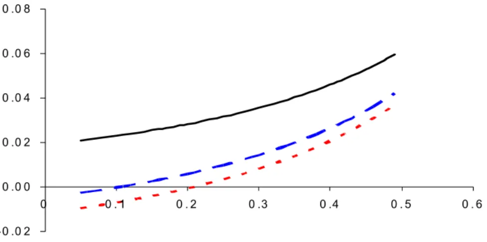 Figure 6. Gains to VCE for peripheral countries for three levels of γ 1