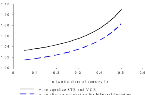 Figure 8. Threshold levels of VC money growth γ 1 below which VCE sustains deviations to STE or bilateral deviations