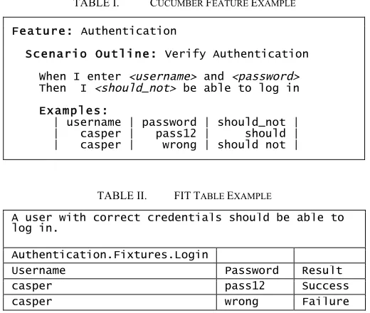 TABLE I.  CUCUMBER FEATURE EXAMPLE 