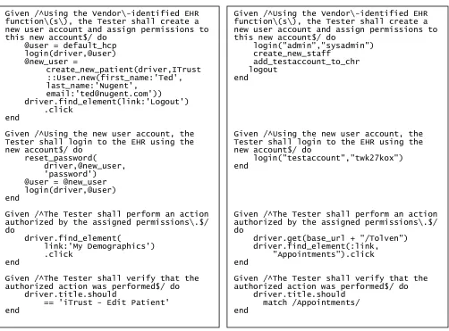 Figure 1: Cucumber feature file excerpt, Authentication 