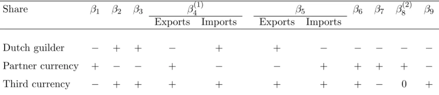 Table 3: Theoretically Expected Signs