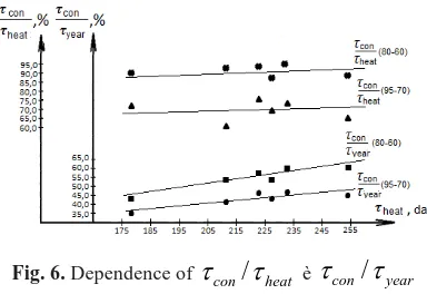Fig. 6. Dependence of τ
