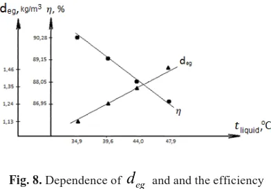 Fig. 8. Dependence of 