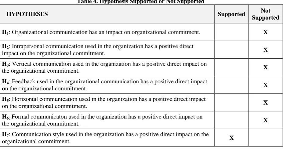 Table 3. Regression Analysis of Organizational Communication and Organizational Commitment  Dependent Variable Independent Variable ß t p F Model (p) R