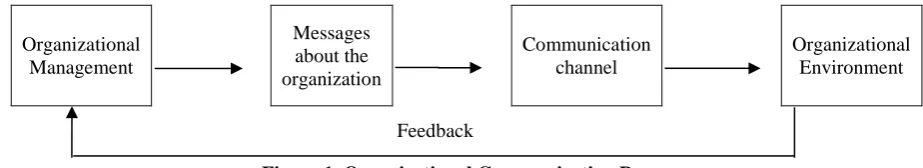 Figure 1. Organizational Communication Process  Feedback  