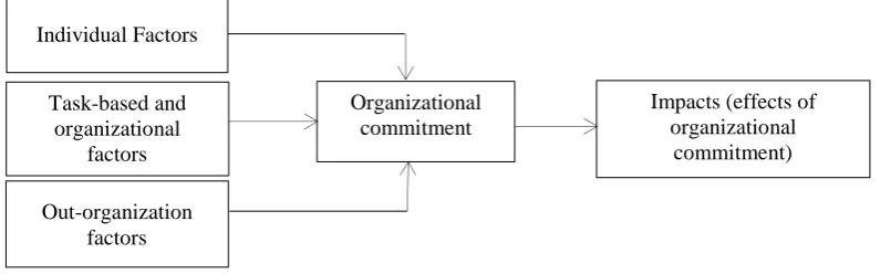 Figure 1. Organizational commitment effect modelSource: (Nijhof, Jong, and Beukhof 1998, p