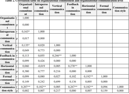 Table 1. Scale Reliability Parameters. Scale Cronbach’s  Alpha 