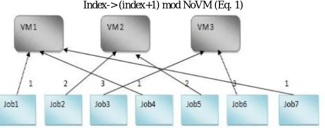 Figure 2.1 : Round Robin Algorithm 