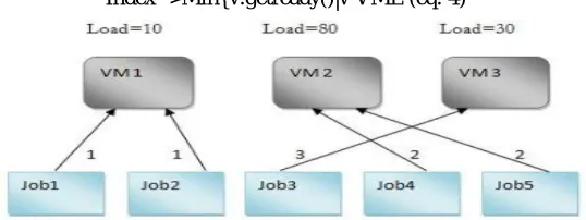 Figure 2.2 .Oppurtunistic load balancing algorithm 
