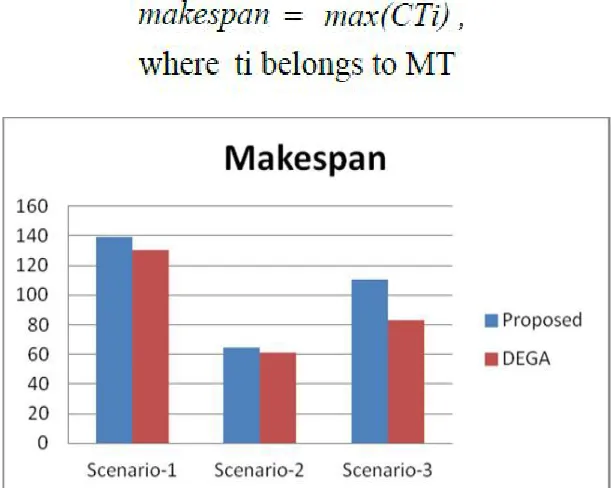 Fig. 5.2 Comparison of average resource utilization of algorithms. 