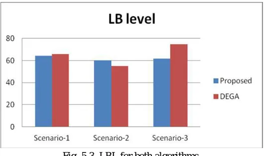 Fig. 5.3  LBL for both algorithms. 