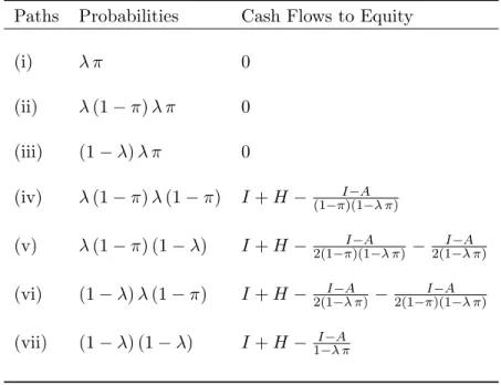 Table 1. Paths, Probabilities, and Cash Flows for Firm D Paths Probabilities Cash Flows to Equity