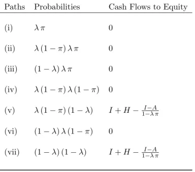 Table 2 displays the cash flows to equityholders for firm C assuming that condition (A.1) holds.