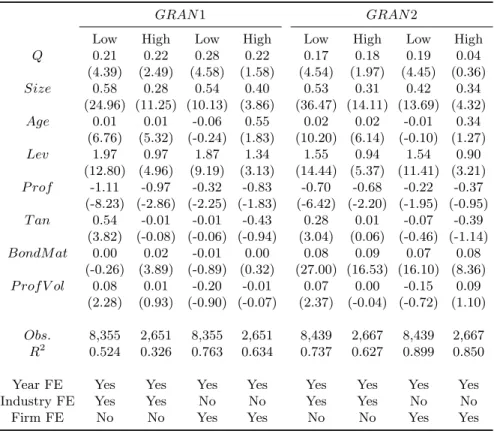 Table 8. Low and High Bank Loan Subsamples