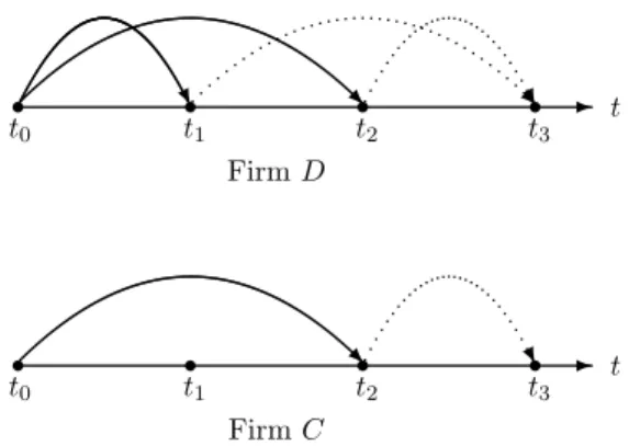 Figure 1. Evolution of Debt Rollover