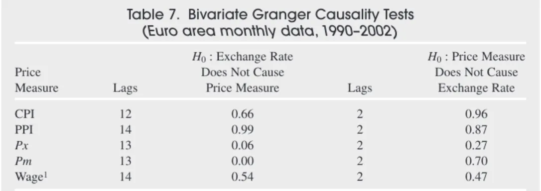 Table 7. Bivariate Granger Causality Tests (Euro area monthly data, 1990–2002)