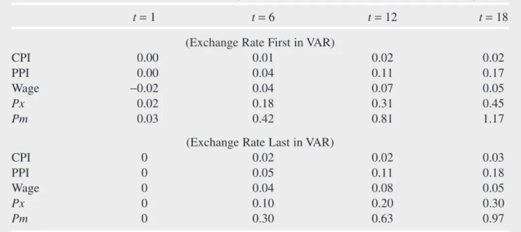 Table 9. Euro Area Pass-Through Elasticities Across VAR Reorderings