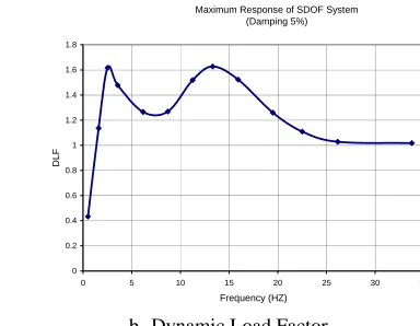 Fig. 4 Results showing DLF less than 2  