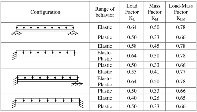 Table 1.  Transformation Factors for One-Way Elements, [3]  