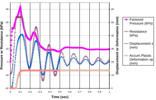 Fig.  4  Results of Pressure Transient on a Ceiling Slab  Including DL Using 5.0 % Damping 