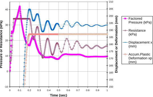 Fig.  6  Results of Pressure Transient on a Wall  Neglecting DL & LL Using 5.0 % Damping 