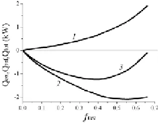 Fig. 8. Thermal power (kW) of exothermic stages ofof natural gas to tri-reforming reactor 1 mrecycle fQox (curve 1), endothermic stages Qref (curve 2) andcumulative thermal power Qtot (curve 3) upon tri-reforming as a function of EG portion returned torec