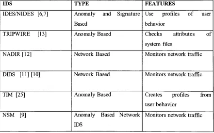 Fig 2.1 Popular research Intrusions Detection Systems. Figures in brackets denote