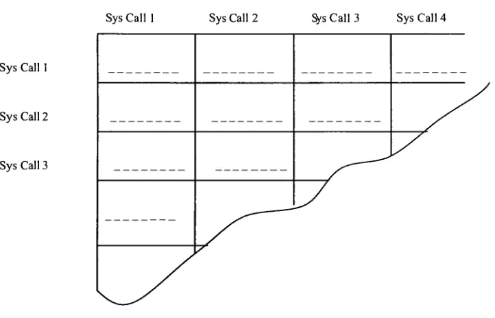 Fig 3.2 Contents of byte array storing system call look-ahead pairs.
