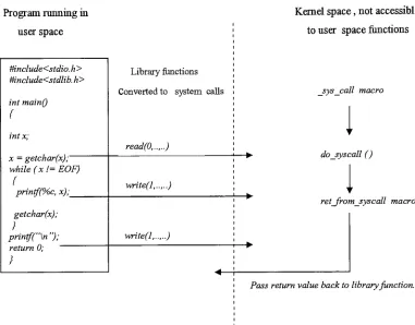 Fig. 3.3 Sequence of events in system call execution.