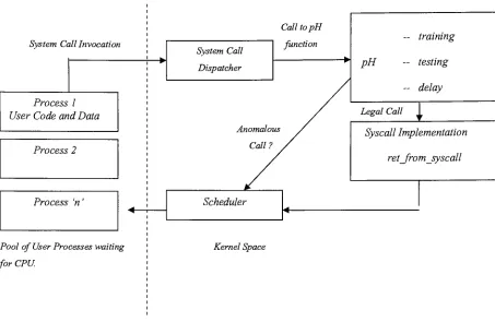 Fig 3.4 Architectural overview of pH IDS. Adapted from [22]