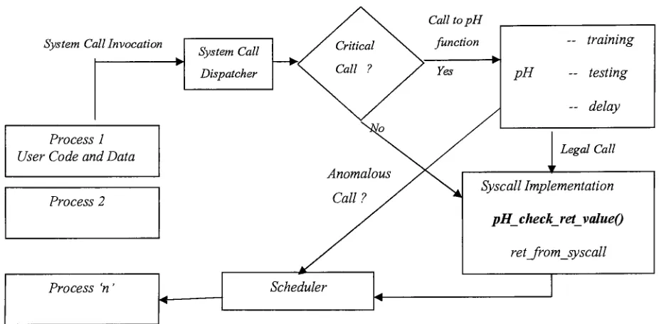 Fig. 4.1 Architectural Overview after the modifications to pH