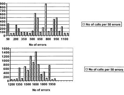 Fig. 5.6. Graphical representation of distribution of errors for emacs, when a file