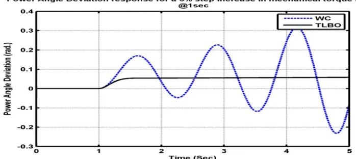 Fig.6 Power Angle Deviation Response in mechanical Torque input at Nominal Loading Condition 