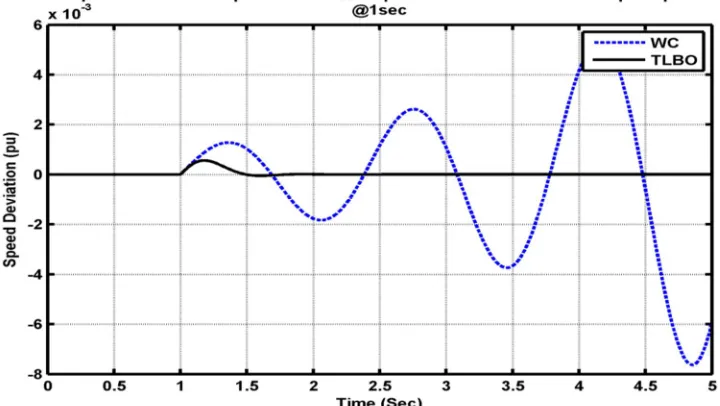 Fig.11 Speed Deviation Response in mechanical Torque input at Heavy Loading Conditions \ 