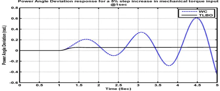 Fig.12 Power Angle Deviation Response in mechanical Torque input at Heavy Loading Conditions  