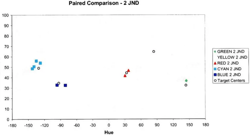 Figure 6.5: Paired Comparison Lightness vs. Hue 2 JND Discrimination Limit